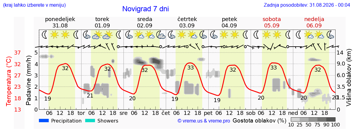 Vreme 7 dni