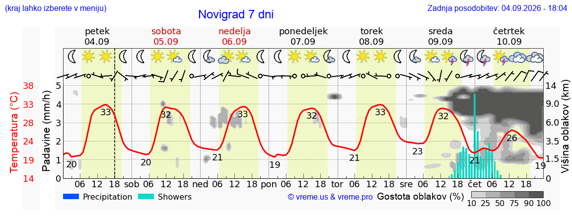 Wetter 7 Tage