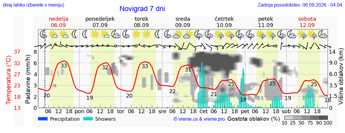 Wetter 7 Tage