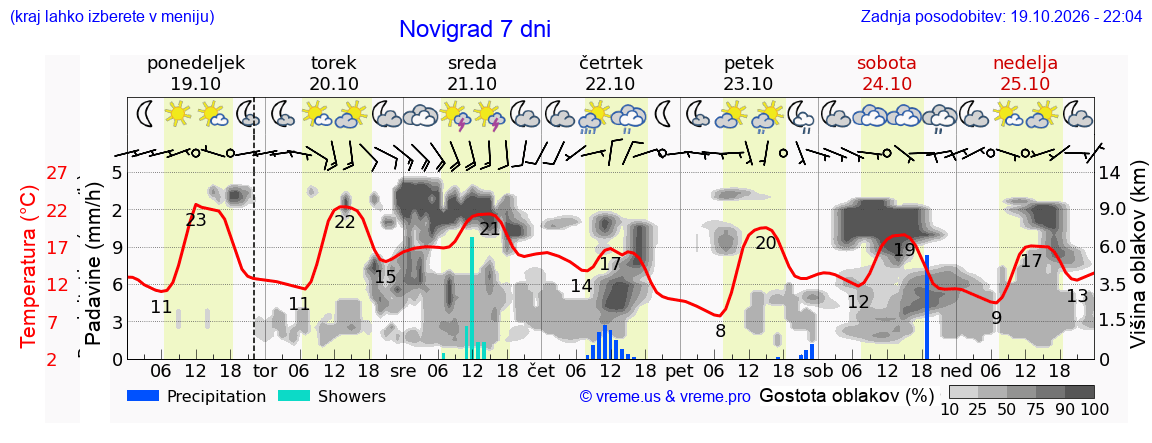 Wetter 7 Tage