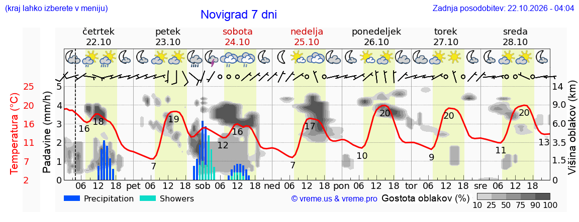 Wetter 7 Tage