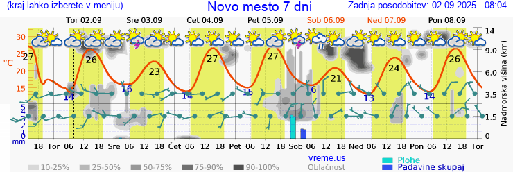 Vreme 7 dni