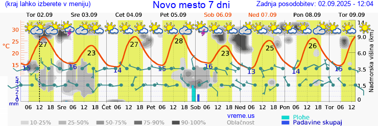 Vreme 7 dni