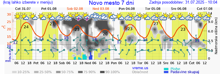 Vreme 7 dni