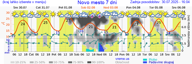 Vreme 7 dni