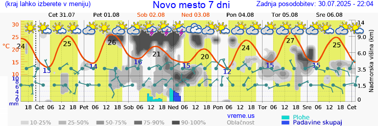 Vreme 7 dni