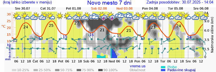Vreme 7 dni