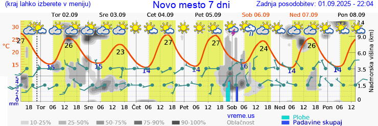 Vreme 7 dni