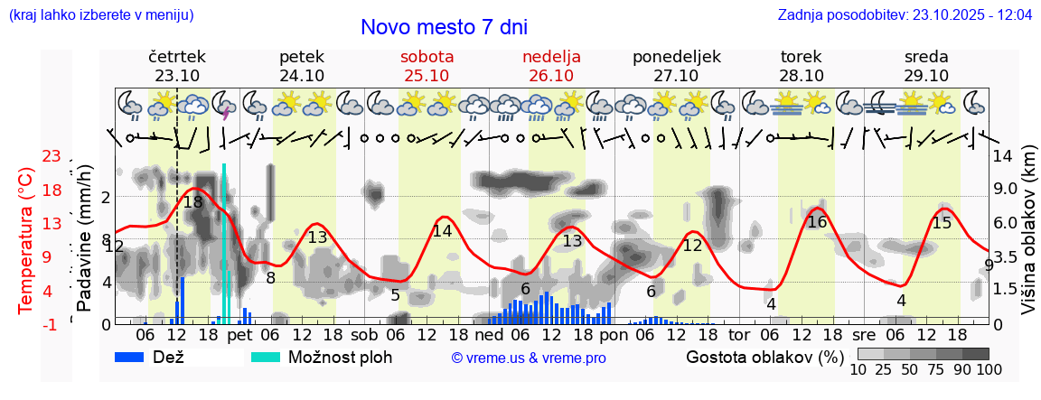 Vreme 7 dni