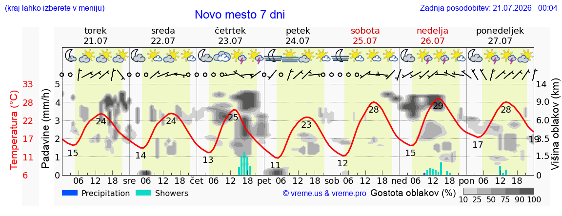 Vreme 7 dni