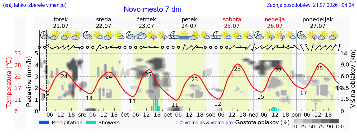 Vreme 7 dni
