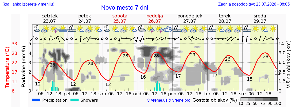 Vreme 7 dni