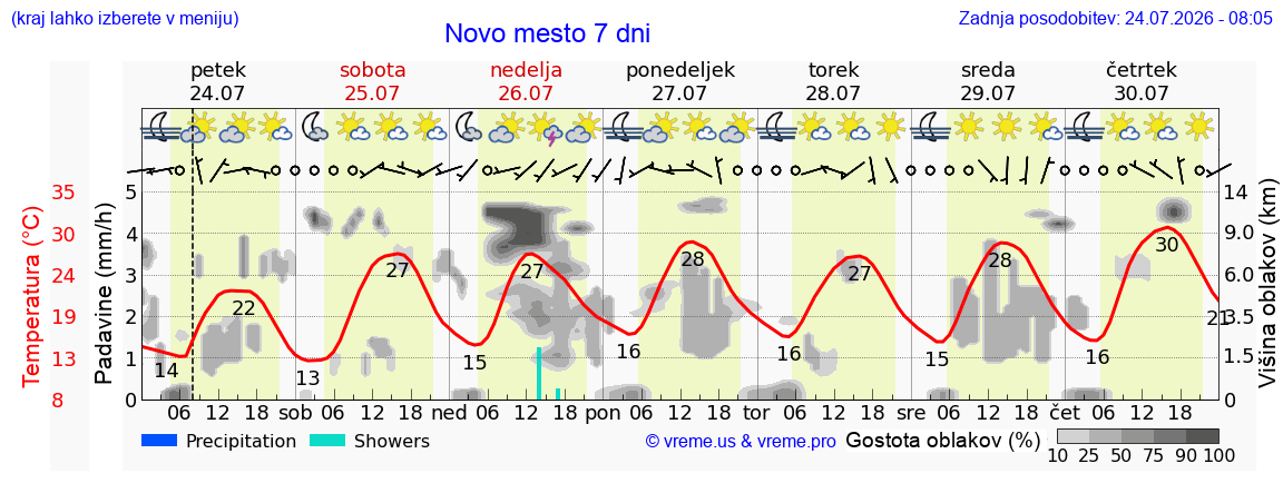 Vreme 7 dni