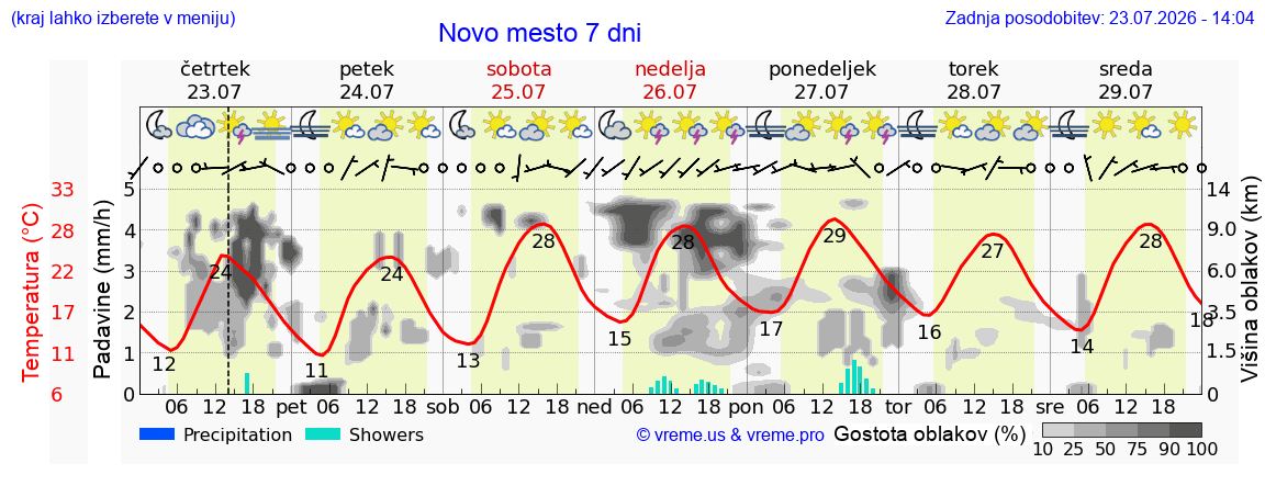 Vreme 7 dni
