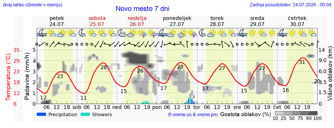 Vreme 7 dni