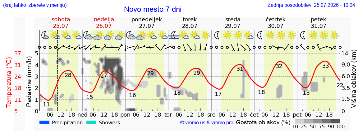 Vreme 7 dni