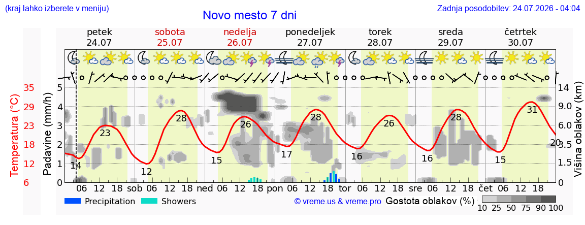Vreme 7 dni