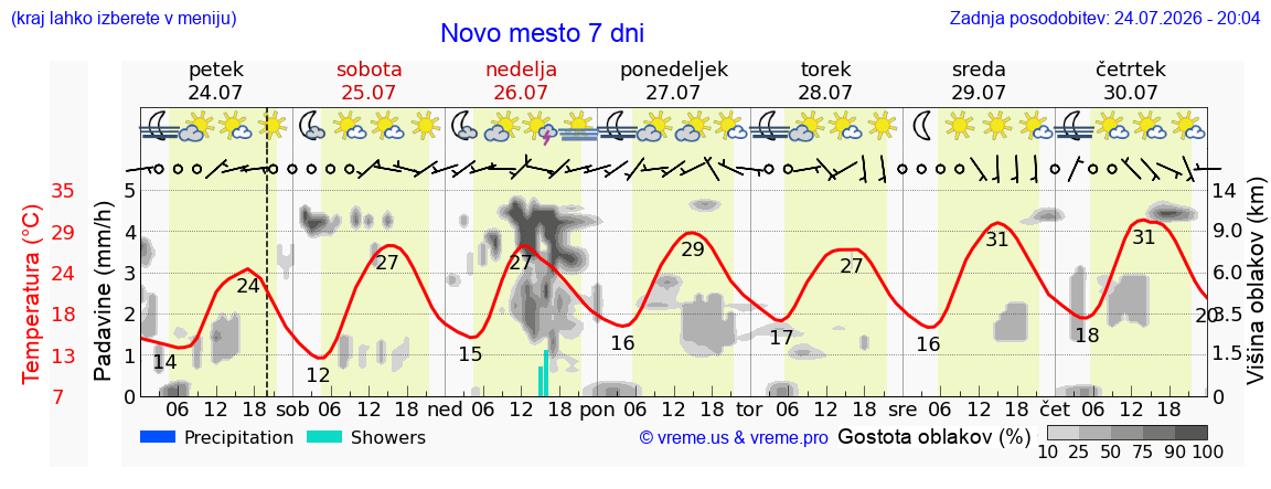 Vreme 7 dni