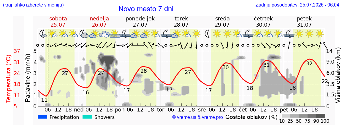 Vreme 7 dni