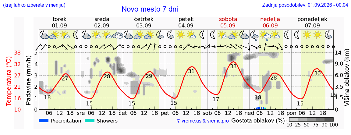 Vreme 7 dni