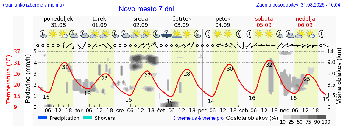 Vreme 7 dni
