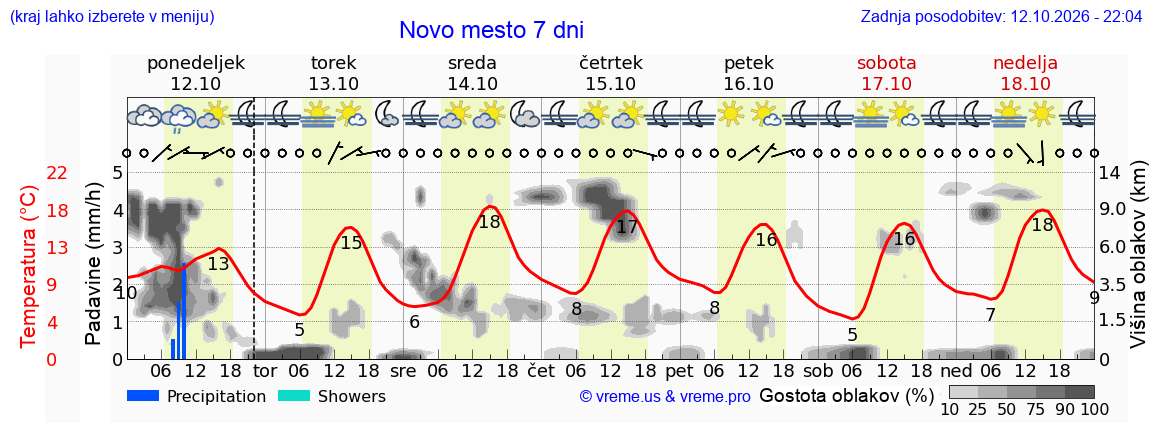 Wetter 7 Tage