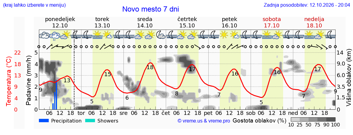 Wetter 7 Tage