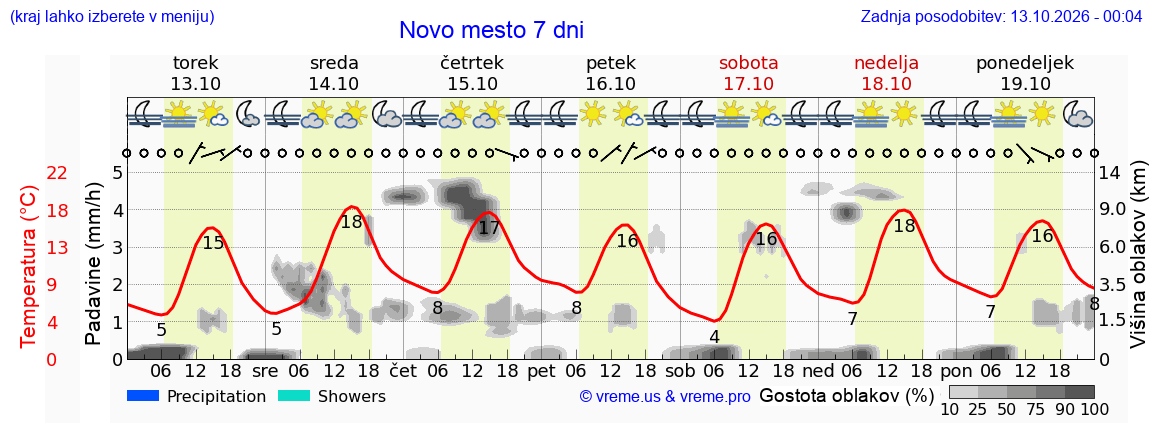 Wetter 7 Tage