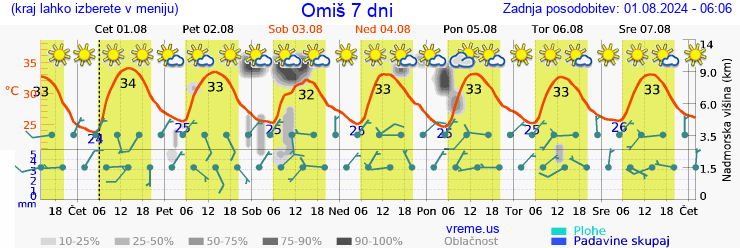 Vreme 7 dni