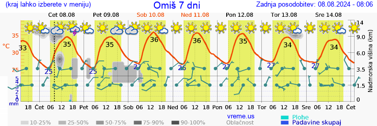 Vreme 7 dni