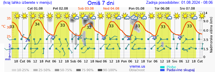 Vreme 7 dni