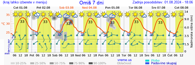 Vreme 7 dni