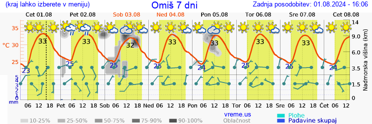 Vreme 7 dni