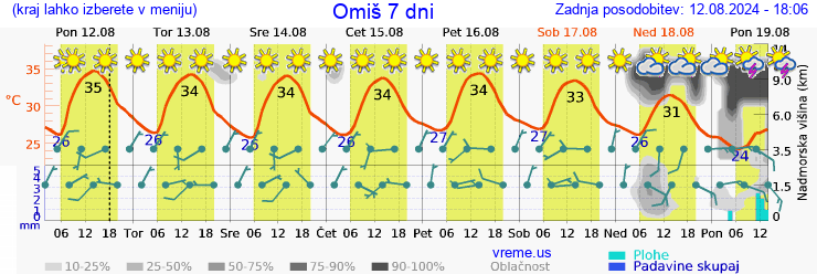 Vreme 7 dni