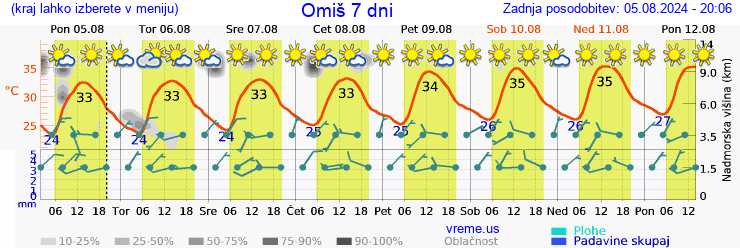 Vreme 7 dni