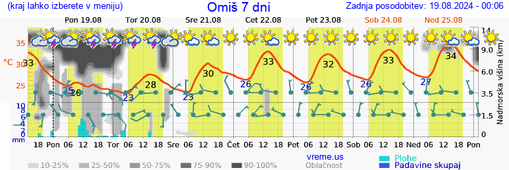 Vreme 7 dni