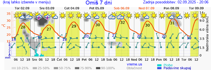 Vreme 7 dni