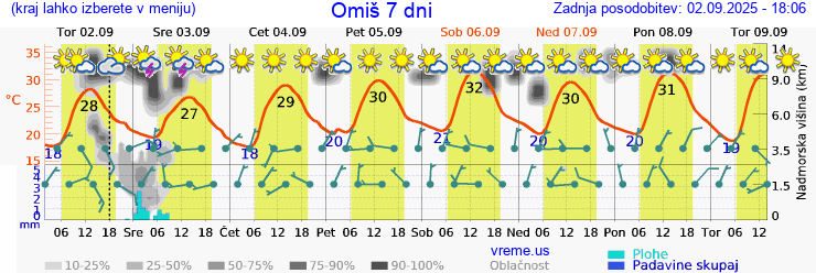 Vreme 7 dni