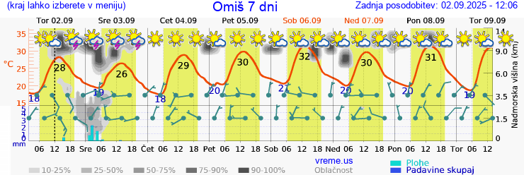 Vreme 7 dni