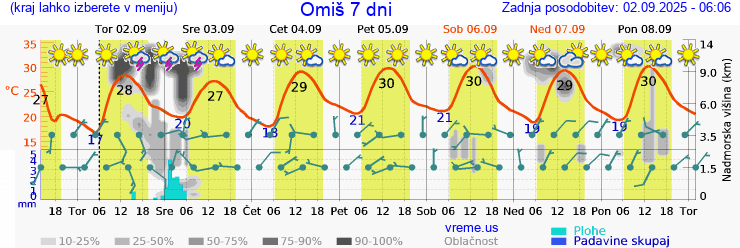 Vreme 7 dni