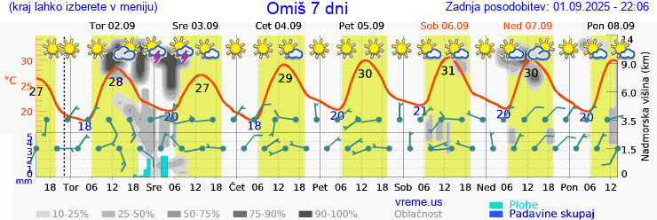 Vreme 7 dni