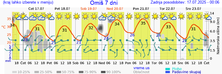 Vreme 7 dni