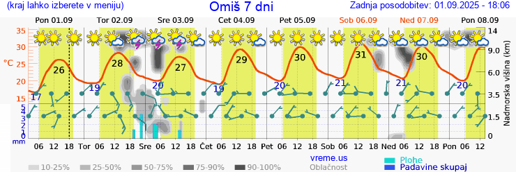 Vreme 7 dni