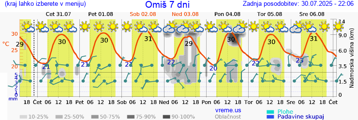 Vreme 7 dni