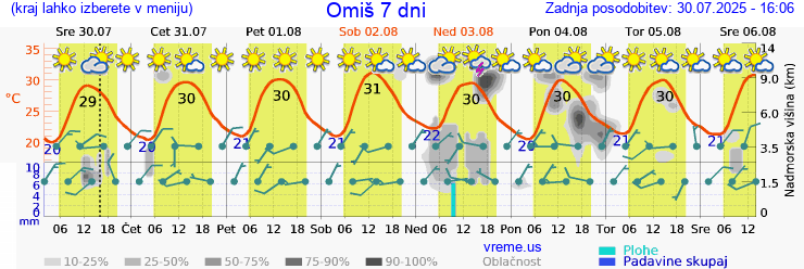 Vreme 7 dni