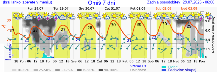 Vreme 7 dni