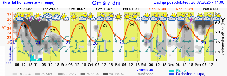 Vreme 7 dni