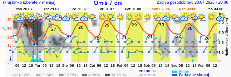 Vreme 7 dni