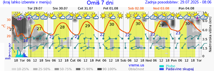 Vreme 7 dni