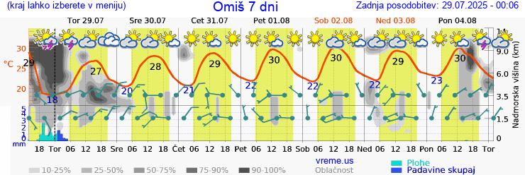 Vreme 7 dni
